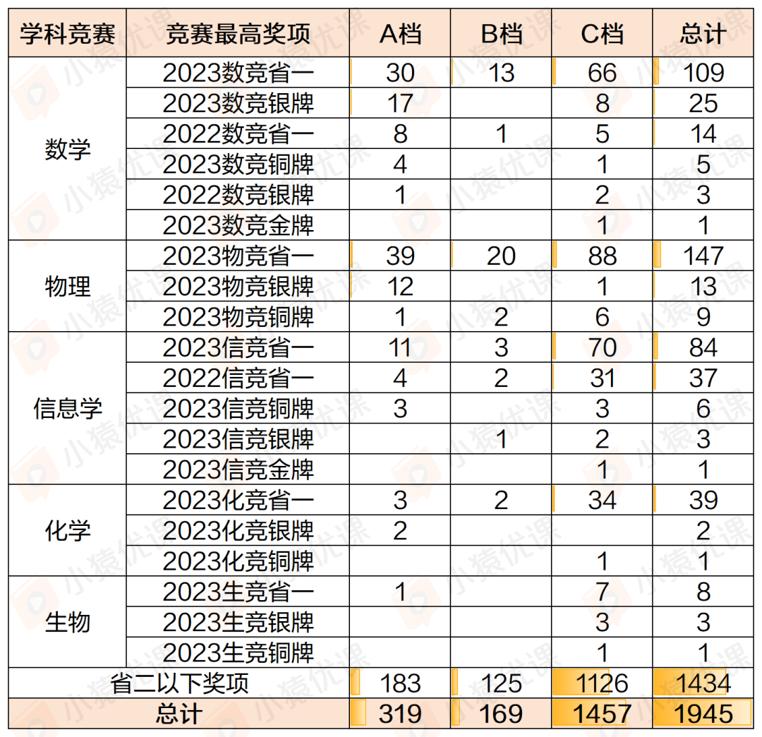 学物理竞赛对升学有什么用？7条高考外的名校升学路径