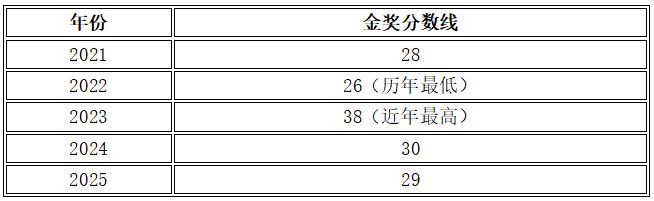 五年金奖数据揭示：UKChO正悄悄“内卷”，你的化学实力还跟得上吗？