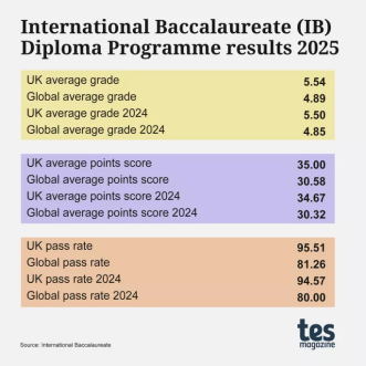2025英国IB成绩单曝光！95%通过率 英国私校均分高于全球近10分！