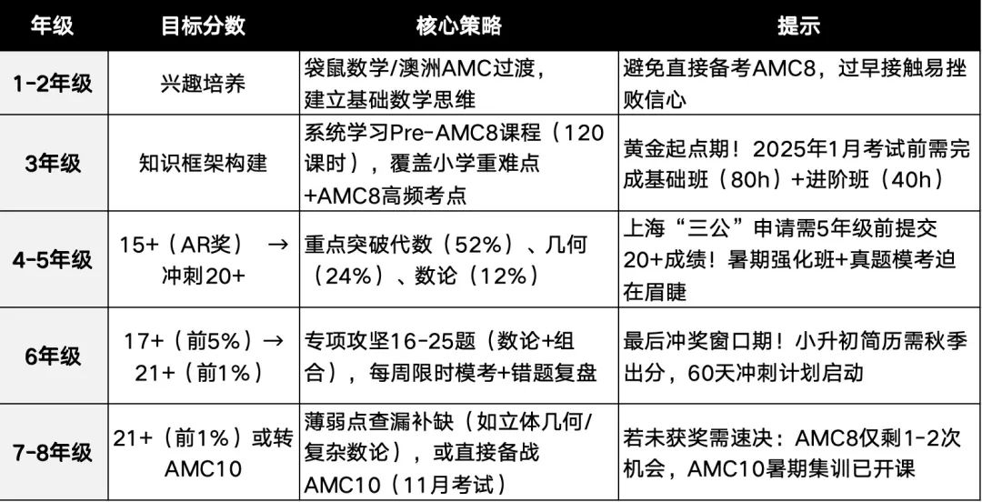 震惊！AMC8数学竞赛难度竟不是想象中的“高不可攀”！机构AMC8数学竞赛暑期班助力普娃冲奖！