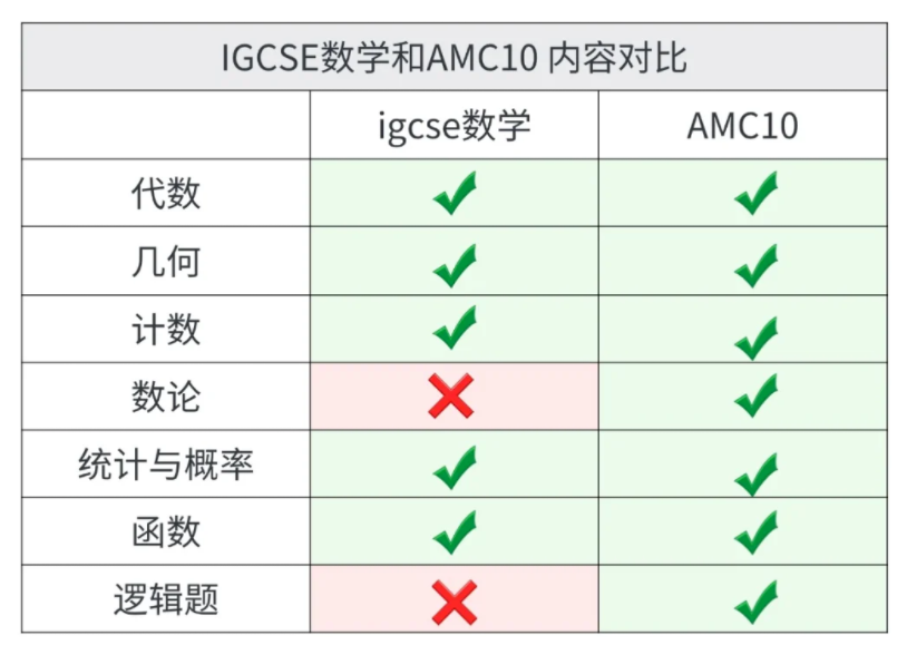 国际生必看！IGCSE数学和AMC10数学竞赛重合度超高！千万别错过这个省心省力的竞赛~