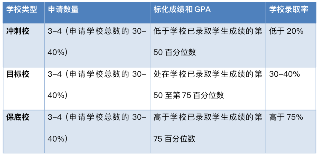 选校选得好申请就成功了一半！如何通过合理选校提升自己被录取的几率？