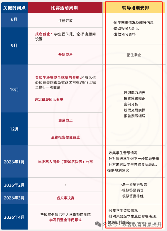 新赛季沃顿商赛赛制超全介绍！参加沃顿商赛培训需要多少费用？