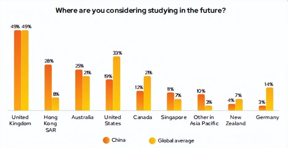1.4万中国留学生调研结果公开！大家的选择是什么？