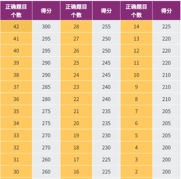 上海三公对AMC8和小托福的要求？附三公培训课程！