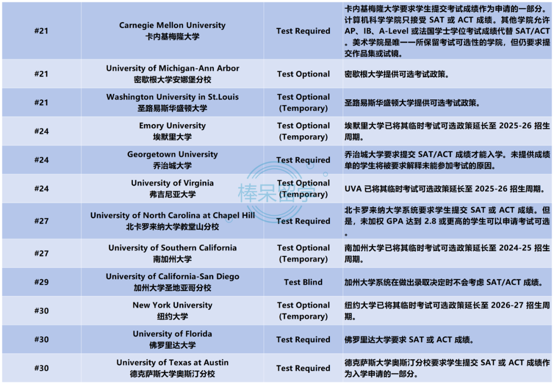 2026 Fall 标化要求更新！普林斯顿大学、杜克大学、西北大学依旧执行标化可选政策！
