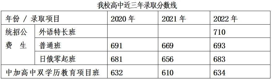 沈阳国际高中|沈阳市外国语国际部2025年招生简章！开设加拿大OSSD2+1，日本、俄罗斯课程！