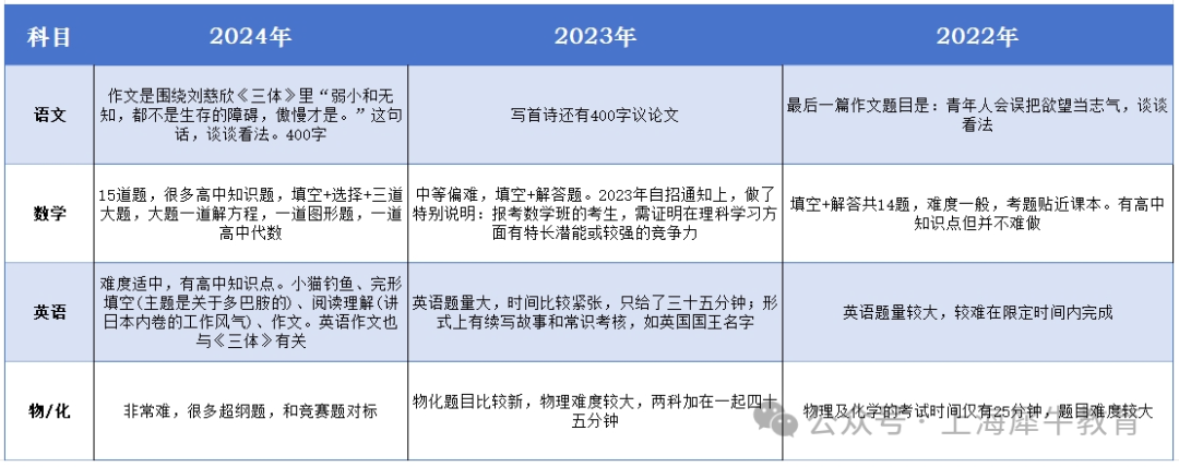 上海“四校”中考分数线出炉！“四校八大”最全介绍！