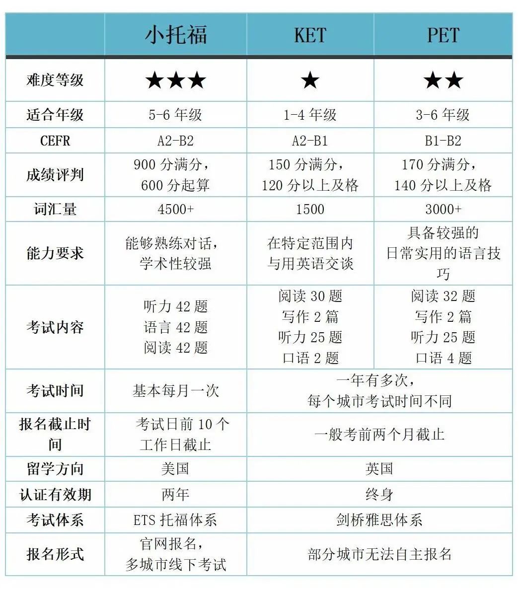 【揭秘】剑桥KET/PET VS 小托福,哪个更适合孩子？3分钟教你搞清差异，精准匹配娃目标！附机构英语暑假班