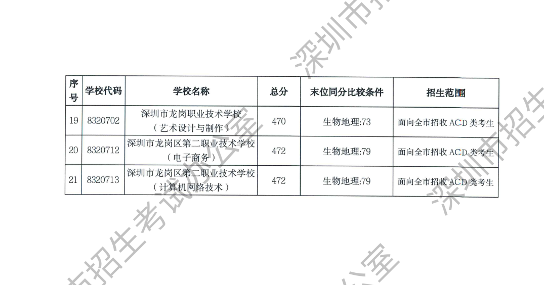 最新！2025深圳中考等级线出炉！A+线568分，A线534分！录取分数线什么时候公布？
