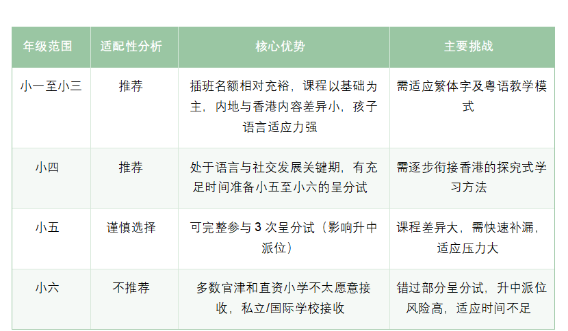 香港中小学插班热潮来袭 家长必知的插班核心要点！