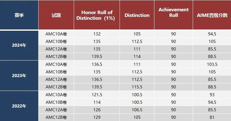 AMC10竞赛是国际生爬藤万金油竞赛？深圳AMC10辅导开课，班课与1V1随心选！