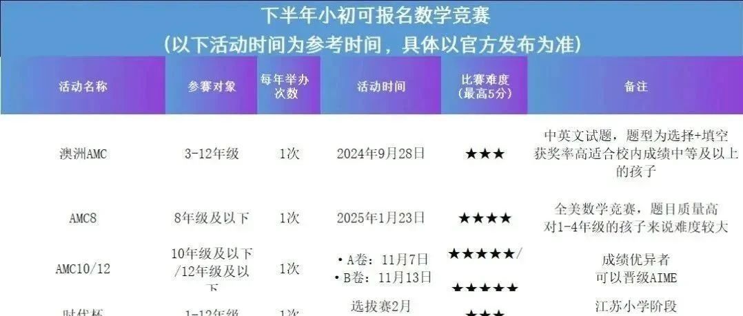 小初有哪些数学杯赛可以参加？奥赛汇总（1-8年级适合）