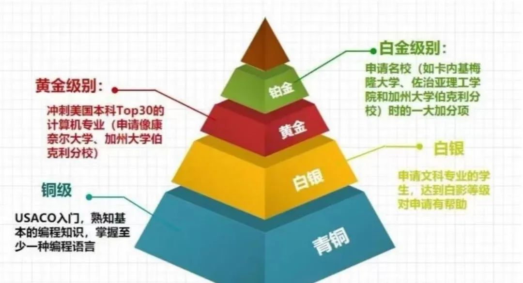 USACO计算机竞赛培训课程！5-11年级USACO竞赛学习规划！