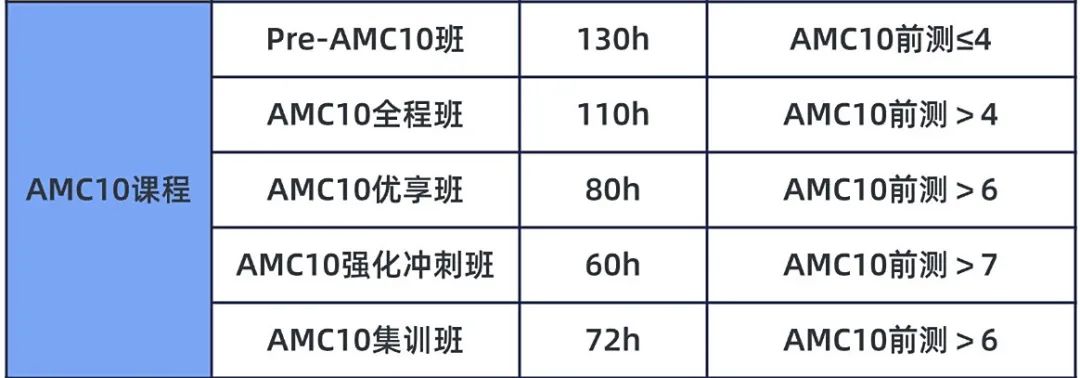 国际生们为什么都在考AMC10竞赛？AMC10竞赛暑假冲分攻略，附AMC10竞赛培训课程介绍