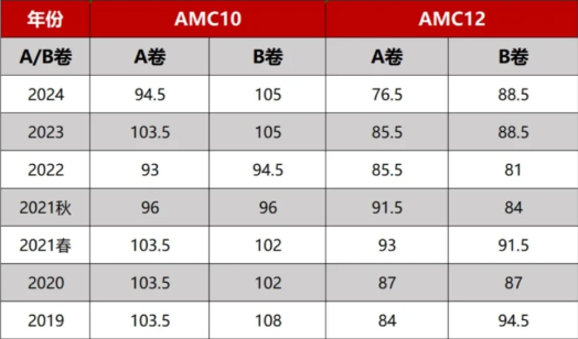 AMC10的A卷和B卷有什么区别？哪个容易拿奖？附AMC10竞赛培训课程