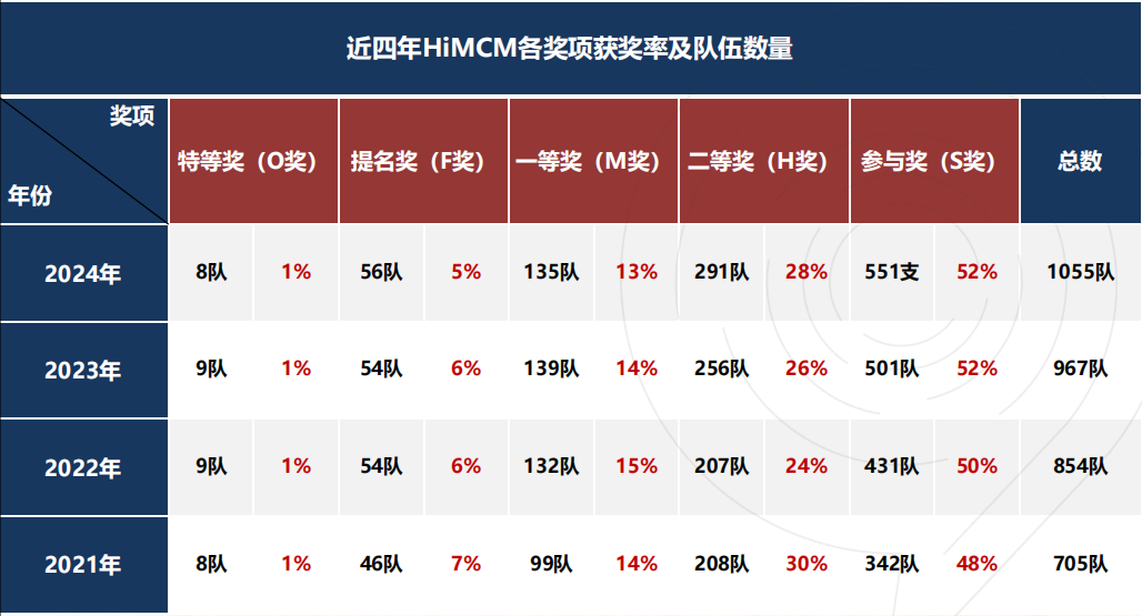 G9-G11竞赛生/家长建议收藏！2025年HiMCM竞赛介绍：竞赛内容/含金量/比赛难度组队辅导…