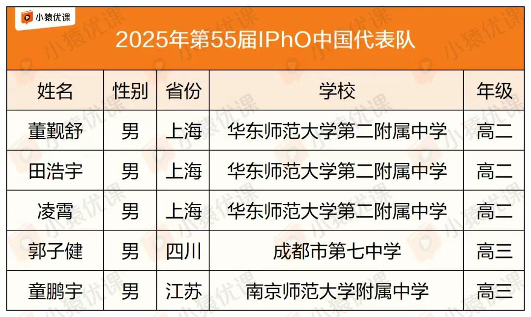 2025第55届国际物理奥林匹克（IPhO）今日开幕！全球队伍齐聚法国，中国队5人出征