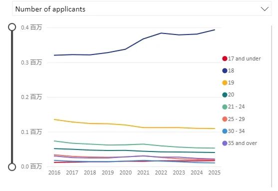UCAS更新25Fall截至6月30日英国本科申请数据：申请趋势详细解读
