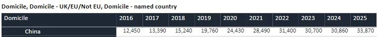 UCAS更新25Fall截至6月30日英国本科申请数据：申请趋势详细解读