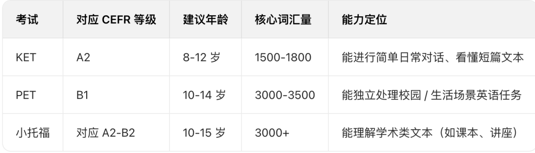 【收藏】小托福/KET/PET考试区别：3 分钟看懂三者核心区别，选对不盲目