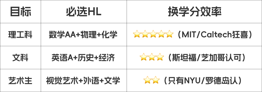 IB成绩换大学学分？这份藤校转学分攻略帮你省下10万学费！