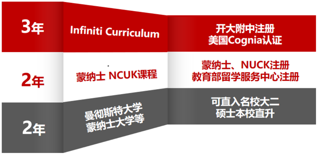 一年仅8.8w/就可入读！中考后转轨黄金通道，开设中美双认证Infiniti/日本EJU融合高中课程，直接冲！