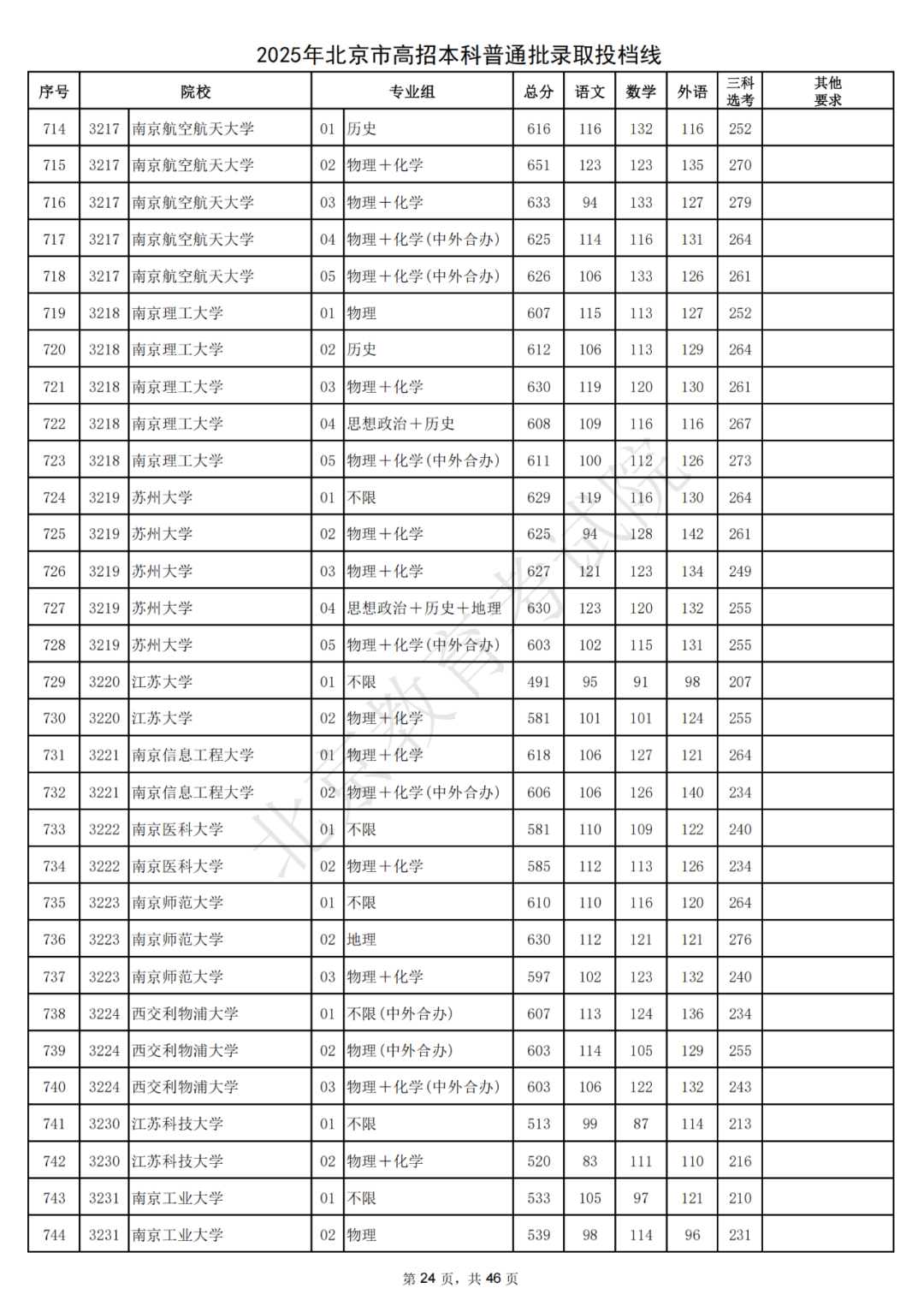北大687，清华685！2025北京本科普通批录取投档线出炉