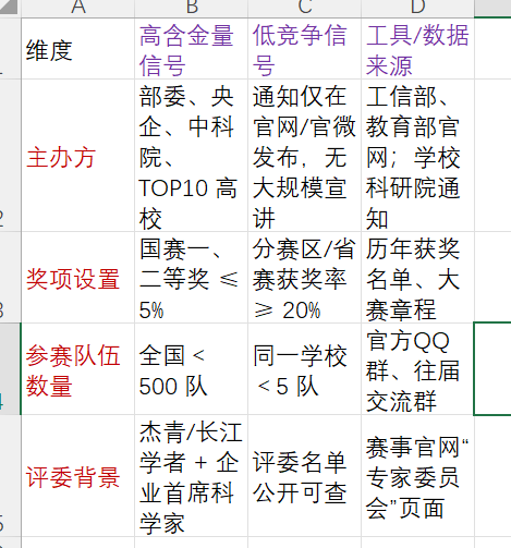 大学生如何一眼识别低竞争高含量的赛事？