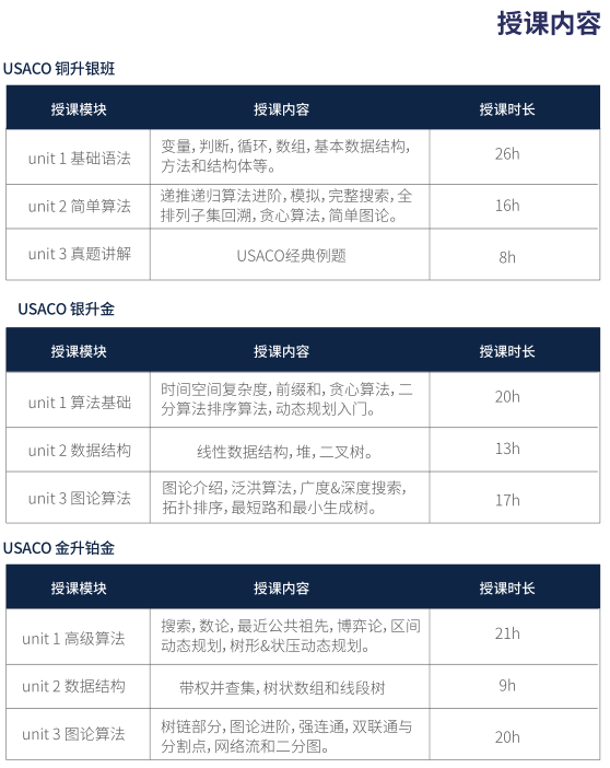机构USACO竞赛培训课程组班中！40小时带你晋级USACO银组！