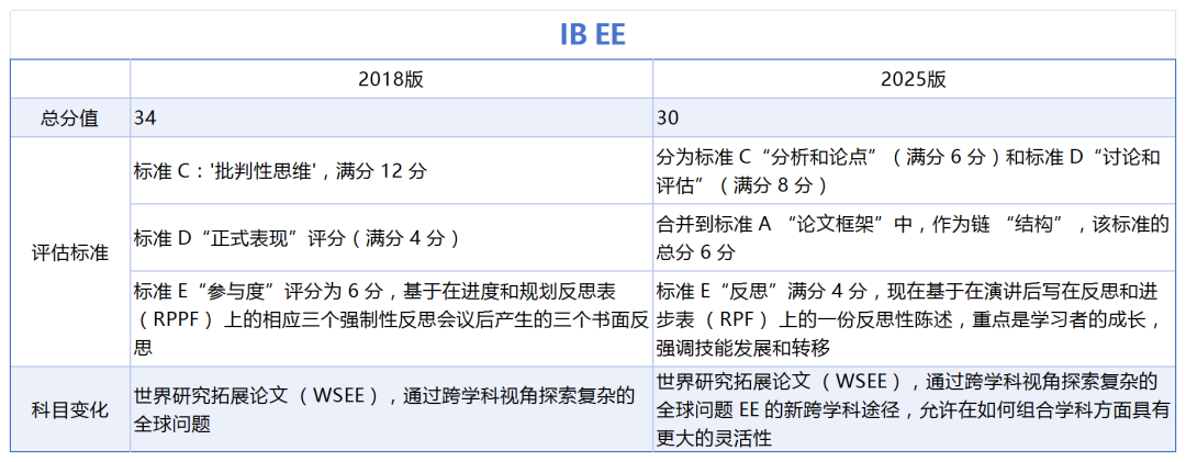 2025 IB EE改革来袭！EE写作变天，准新生如何渡劫？