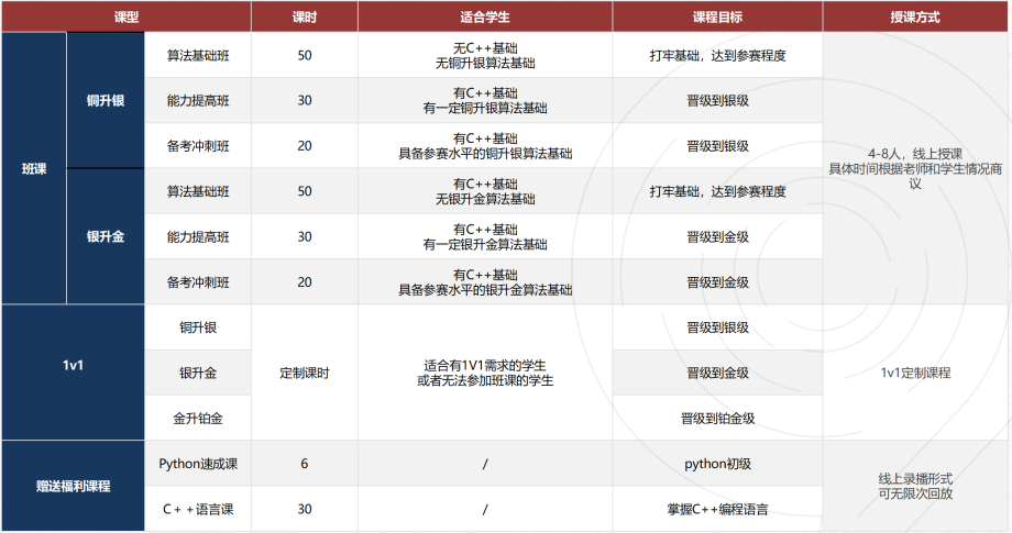计算机专业国际生必看！铜、银、黄金、铂金四个等级含金量到底怎么样？不同基础如何备考USACO竞赛？