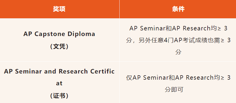 AP Capstone全面解析：课程介绍、评估方式与文凭获取指南~