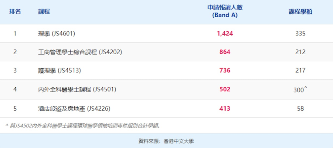 JUPAS改选结束！港八大竞争最激烈课程出炉！51人争1个学位？