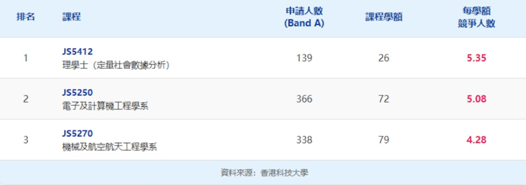 JUPAS改选结束！港八大竞争最激烈课程出炉！51人争1个学位？