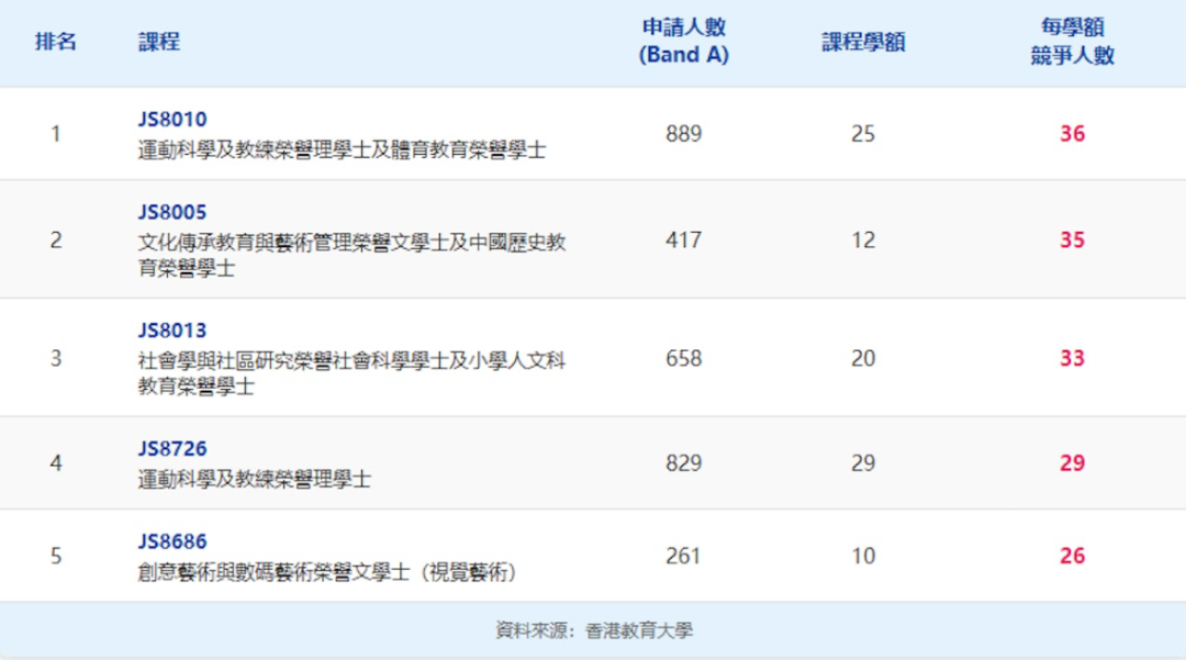 JUPAS改选结束！港八大竞争最激烈课程出炉！51人争1个学位？