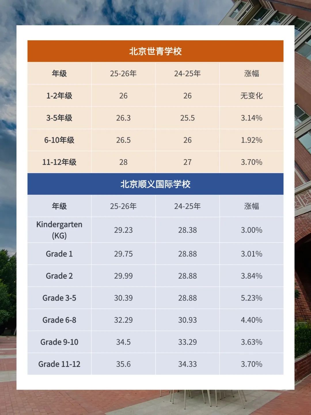 北京这些国际学校，学费又涨了…
