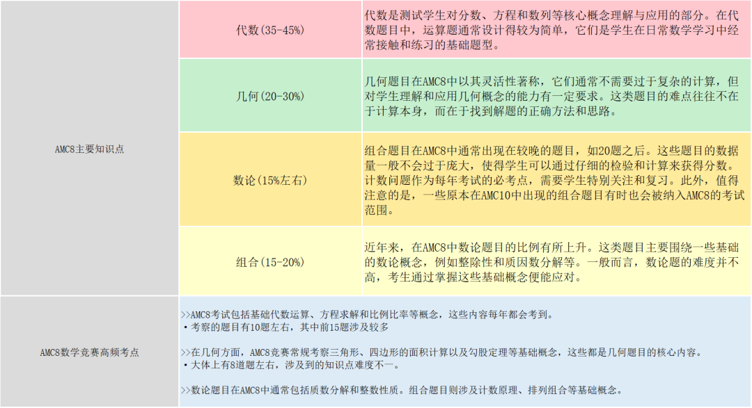 小学选择AMC8竞赛还是希望杯？