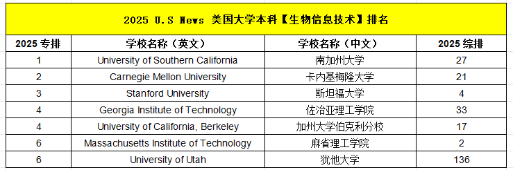 美本专业 | 被失业风潮与 AI 崛起 “硬控” 的 CS 专业，2026Fall如何选？