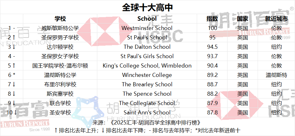 全球TOP10高中榜单更新！英国6所学校碾压式入选，凭什么？