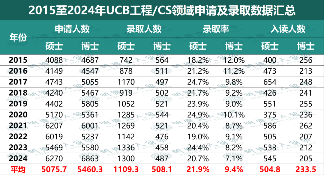 申请UCB必看！伯克利官宣「7大学科录取率」这些专业“有申必录”？