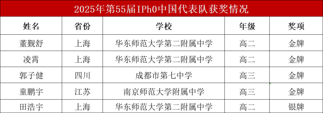 IPhO物理奥赛中国队4金1银！物竞不止IPhO这份7-12年级备赛重点+高含金量清单请收好！