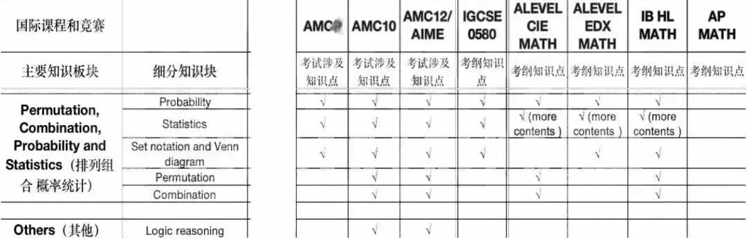 Alevel+AMC10=牛剑敲门砖？国际生都在学的AMC10数学竞赛培训课程与alevel数学有何相似之处？