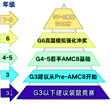 为什么3-5年级更适合学Pre-AMC8课程？附Pre-AMC8课程大纲