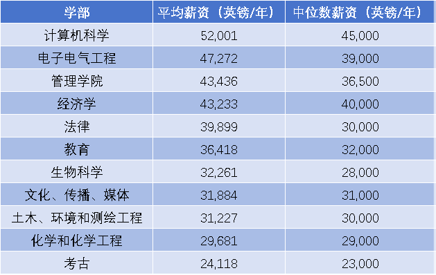 年薪35万？UCL的毕业生后来都怎么样了