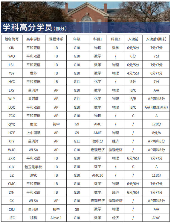 IB课程体系的六大课程分类是什么？一文解析IB课程！
