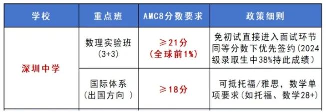 深圳“牛娃”都在卷的AMC8数学竞赛？AMC8到底有什么魅力？