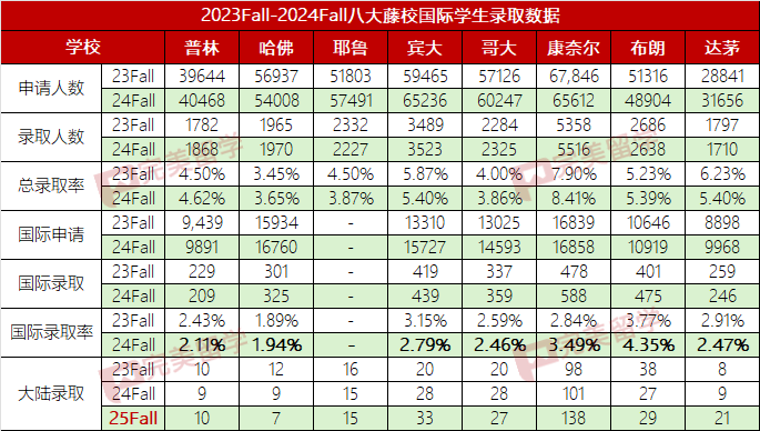 国际学生爬藤有多难？八大藤校国际生录取率来了...
