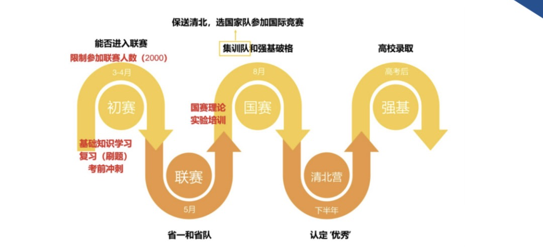 高联、USABO、BBO、HOSA生物竞赛全面对比！