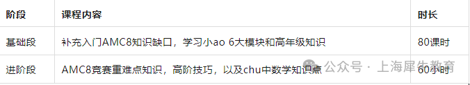 上海Pre-AMC8和AMC8课程！有什么区别？